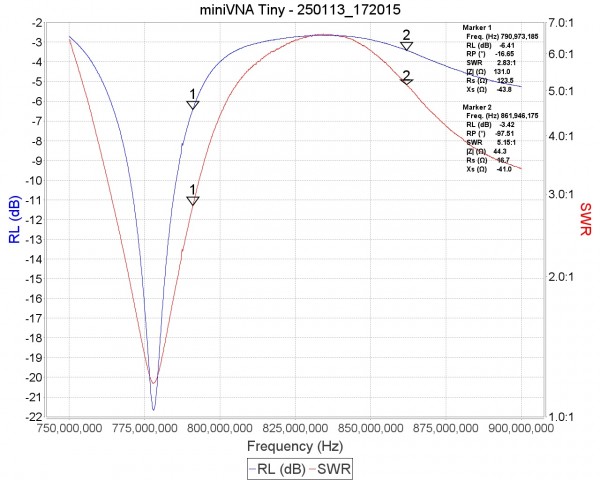 RL and SWR graphs